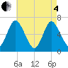 Northport tide chart for Sunday, May 4, 2025