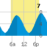 Northport tide chart for Wednesday, May 7, 2025