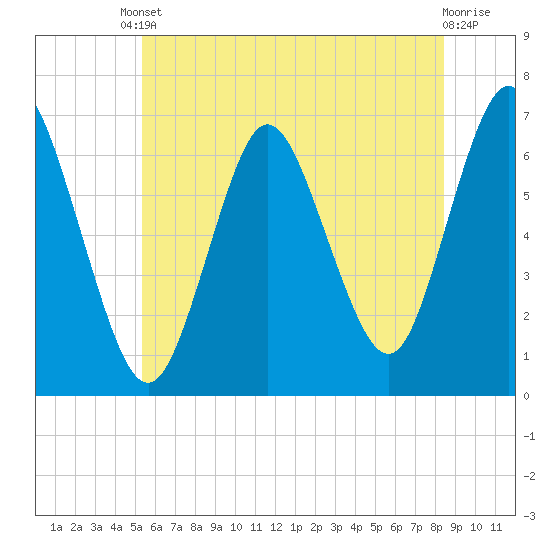 Northport tide chart for Tuesday, June 10, 2025