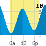 Northport tide chart for Tuesday, June 10, 2025