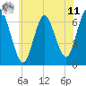 Northport tide chart for Wednesday, June 11, 2025
