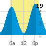 Northport tide chart for Thursday, June 19, 2025