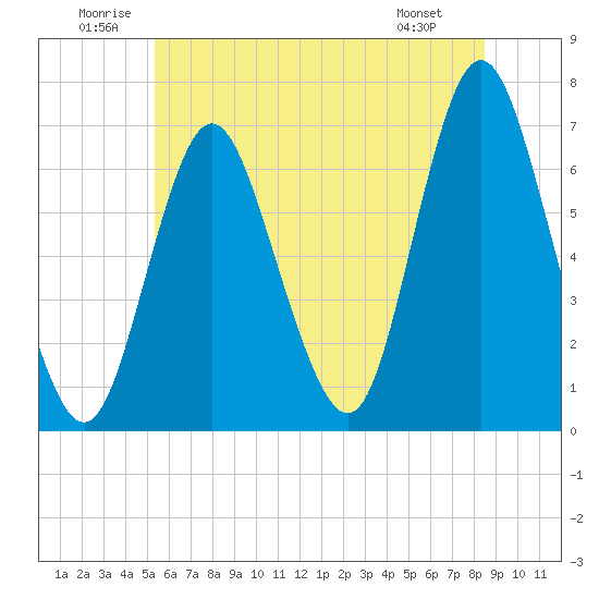 Northport tide chart for Saturday, June 21, 2025