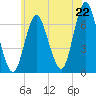 Northport tide chart for Sunday, June 22, 2025