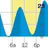 Northport tide chart for Monday, June 23, 2025