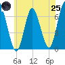 Northport tide chart for Wednesday, June 25, 2025