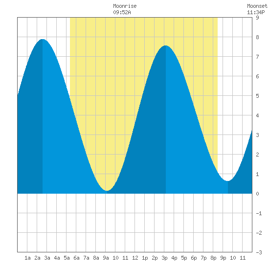 Northport tide chart for Sunday, June 29, 2025