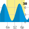Northport tide chart for Monday, June 30, 2025