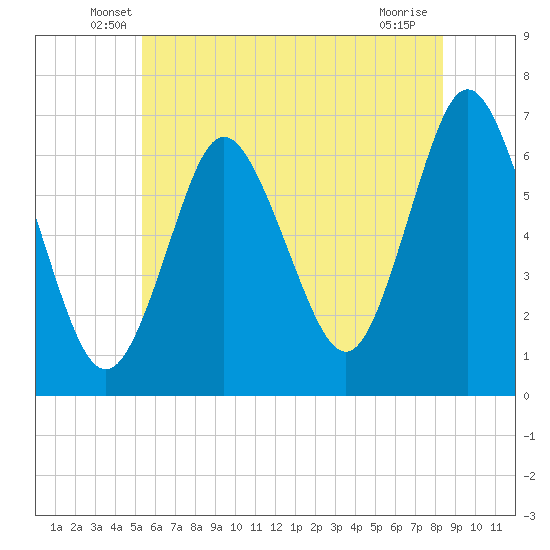 Northport tide chart for Saturday, June 7, 2025