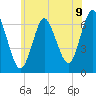 Northport tide chart for Monday, June 9, 2025