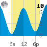 Northport tide chart for Thursday, July 10, 2025