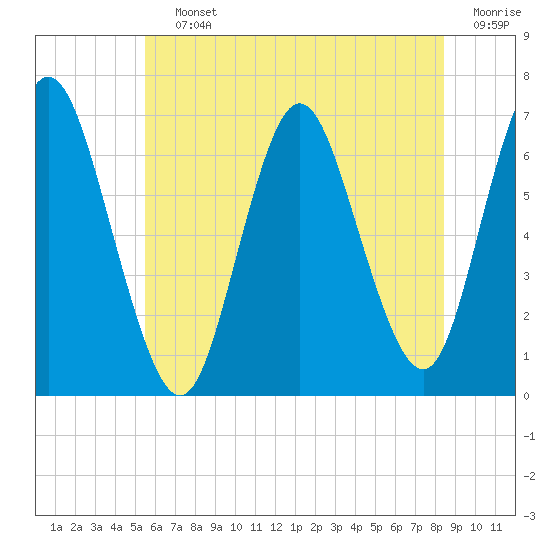 Northport tide chart for Saturday, July 12, 2025