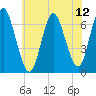 Northport tide chart for Saturday, July 12, 2025