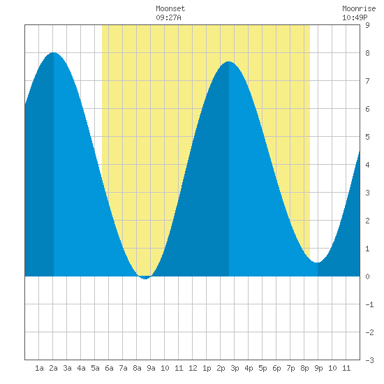 Northport tide chart for Monday, July 14, 2025