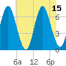 Northport tide chart for Tuesday, July 15, 2025
