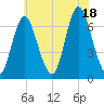 Northport tide chart for Friday, July 18, 2025