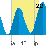 Northport tide chart for Tuesday, July 22, 2025