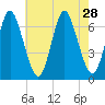 Northport tide chart for Monday, July 28, 2025
