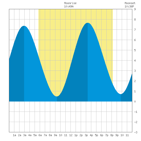 Northport tide chart for Tuesday, July 29, 2025