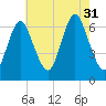 Northport tide chart for Thursday, July 31, 2025