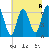Northport tide chart for Wednesday, July 9, 2025