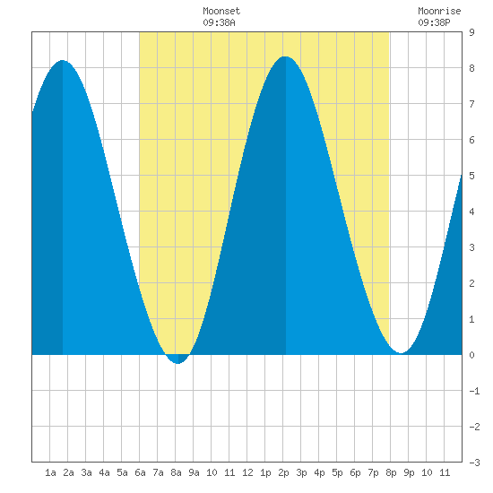 Northport tide chart for Tuesday, August 12, 2025