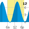 Northport tide chart for Tuesday, August 12, 2025