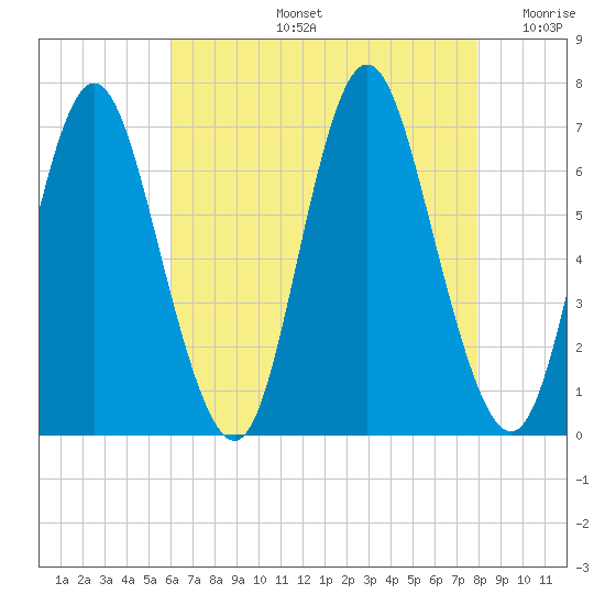 Northport tide chart for Wednesday, August 13, 2025