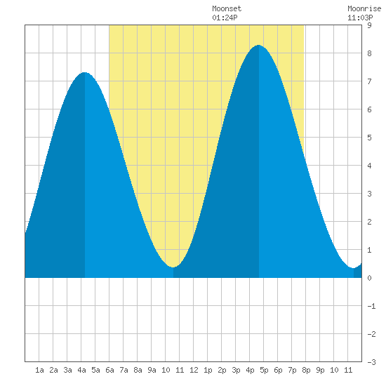 Northport tide chart for Friday, August 15, 2025