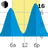 Northport tide chart for Saturday, August 16, 2025