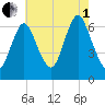 Northport tide chart for Friday, August 1, 2025