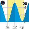 Northport tide chart for Saturday, August 23, 2025