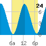 Northport tide chart for Sunday, August 24, 2025