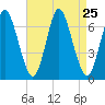 Northport tide chart for Monday, August 25, 2025