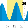 Northport tide chart for Tuesday, August 26, 2025