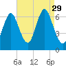 Northport tide chart for Friday, August 29, 2025