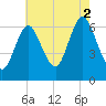 Northport tide chart for Saturday, August 2, 2025