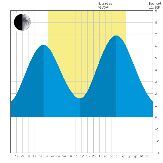 Northport tide chart for Sunday, August 31, 2025
