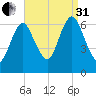 Northport tide chart for Sunday, August 31, 2025