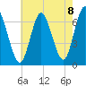Northport tide chart for Friday, August 8, 2025