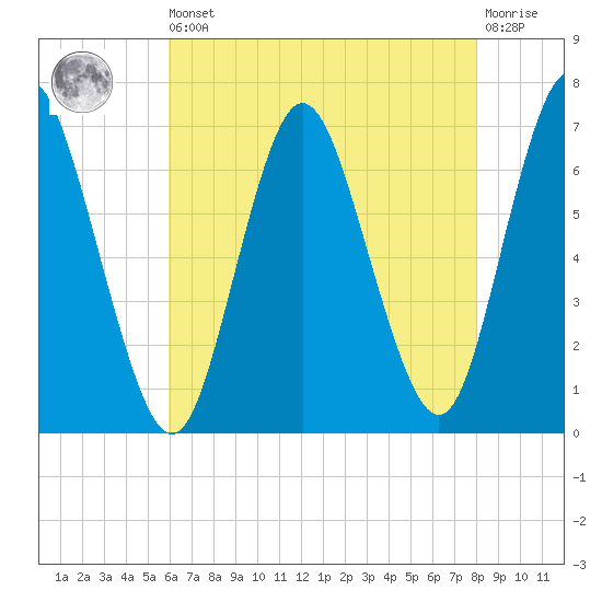 Northport tide chart for Saturday, August 9, 2025