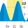 Northport tide chart for Friday, September 12, 2025