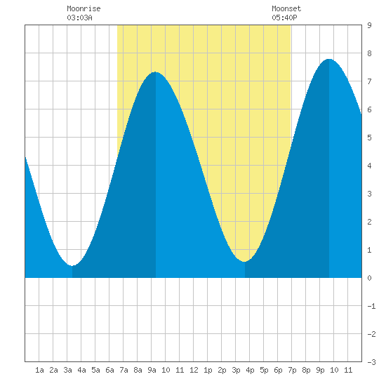 Northport tide chart for Thursday, September 18, 2025