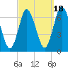 Northport tide chart for Thursday, September 18, 2025