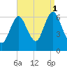 Northport tide chart for Monday, September 1, 2025