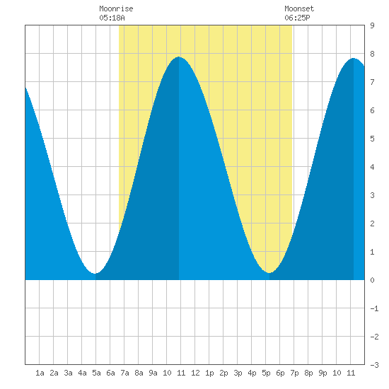 Northport tide chart for Saturday, September 20, 2025