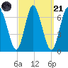 Northport tide chart for Sunday, September 21, 2025