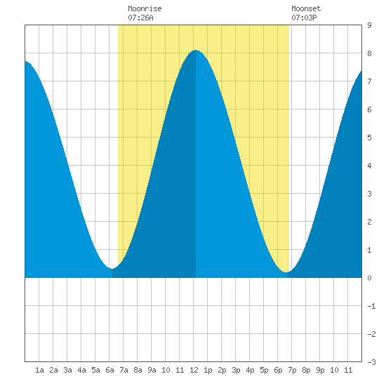 Northport tide chart for Monday, September 22, 2025