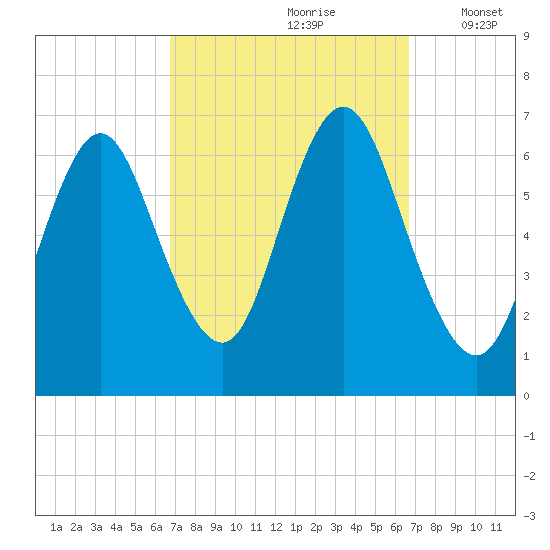 Northport tide chart for Saturday, September 27, 2025
