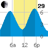 Northport tide chart for Monday, September 29, 2025